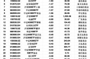 最不受歡迎ETF：3月13日滬深300ETF易方達(dá)遭凈贖回3.33億元，紅利ETF遭凈贖回2.48億元