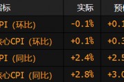 美國(guó)通脹率在關(guān)稅沖擊前意外降溫 整體CPI環(huán)比出現(xiàn)近五年來首次下降
