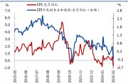國(guó)盛宏觀：2月CPI為何再度走弱？降息降準(zhǔn)會(huì)遠(yuǎn)嗎？