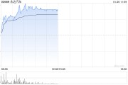 永達汽車早盤漲超7% 機構(gòu)指公司基本面正在改善