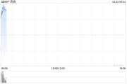 西銳績(jī)后漲超10% 全年純利同比增長(zhǎng)32.5%至約1.21億美元
