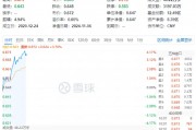 白酒龍頭集體猛攻，食品ETF（515710）盤(pán)中摸高4.17%，標(biāo)的指數(shù)成份股全線飄紅！