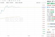 美股異動丨奈飛盤后上漲4.78%，三季度銷售增長15%至98.3億美元