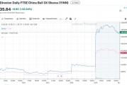一天賺1.38億美元！華爾街上杠桿押注中國的ETF賺翻了