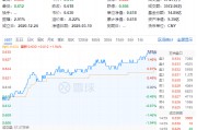 政策紅利+估值洼地！白酒領銜反攻，食品ETF（515710）單日漲近2%！31億主力資金搶籌吃喝板塊