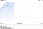 港股AI概念股走強(qiáng)，金山云漲超20%