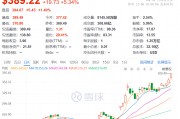 馬斯克突然刷屏！身價突破3600億美元，美銀力挺特斯拉：目標(biāo)價上調(diào)至400美元！