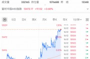 剛剛！全線大反攻，A50飆漲！