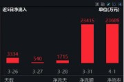 2024年券商營收、凈利齊創(chuàng)近三年新高！資金加碼布局，券商ETF（512000）近5日連續(xù)吸金超5億元