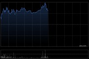 英諾賽科午前漲逾4% 與聯合電子宣布成立氮化鎵技術聯合實驗室