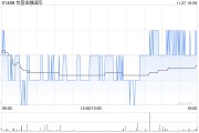 京基金融國際公布中期業(yè)績 擁有人應占溢利680.6萬港元同比減少91.12%