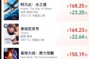 沖擊全球第六！《哪吒2》票房破147億，將在日本上映！背后A股公司宣布：擬12.2億買樓