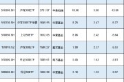 新一輪ETF降費(fèi)或?qū)⒌絹?！南方基金中證500ETF規(guī)模1089億費(fèi)率0.5%，若降至0.15%這2只產(chǎn)品讓南方基金營收降3億
