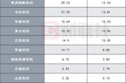 10家信托公司財(cái)報(bào)數(shù)據(jù)陸續(xù)出爐，業(yè)績(jī)分化明顯，逆境突圍尚待時(shí)日