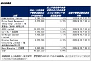 圣貝拉港股上市首日大漲41%基石投資者大賺：杭州蕭山國(guó)資浮盈4200萬(wàn)，華夏基金香港浮盈1300萬(wàn)