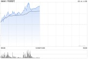 港股繼續(xù)走高三大指數(shù)漲超2% 券商股、內(nèi)銀股、保險股集體飆升