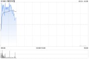 錦欣生殖發(fā)布年度業(yè)績 股東應占利潤2.83億元同比減少17.88%