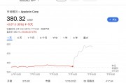 去年美股最火科技股AppLovin業(yè)績?nèi)€超預(yù)期 股價盤后狂飆30%
