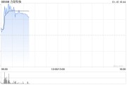 力勁科技早盤漲近10% 機(jī)構(gòu)稱壓鑄機(jī)需求有望反彈