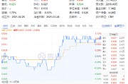 絕地反擊！化工板塊午后拉升吸金46億元，化工ETF（516020）盤中漲超1%！