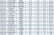 浦銀安盛基金A500ETF上市1個月規(guī)模腰斬，資金狂泄8億！日均成交額1.3億同類倒數(shù)第4 流動性不足競爭力待提升