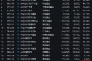 景順長城A500ETF（159353）今日成交額7.31億元，換手率4.65%，位居同類21只產(chǎn)品倒數(shù)第二名