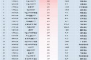 最受青睞ETF：11月7日華泰柏瑞滬深300ETF獲凈申購25.45億元，中證A500ETF景順獲凈申購23.46億元（名單）
