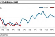 端午備貨VS產(chǎn)能增加 5月下旬蛋價怎么走？