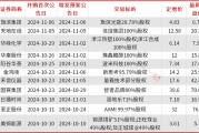 A股并購(gòu)重組加速，半導(dǎo)體、新能源成為重點(diǎn)領(lǐng)域，券商提醒商譽(yù)和對(duì)賭風(fēng)險(xiǎn)