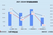 夢(mèng)金園三闖港交所：營收近百億凈利率僅0.5% 超四成加盟商既是客戶也是供應(yīng)商