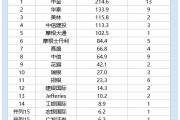 2025港股IPO半年報：中信建投保薦金額113億元，中信65億元，中信建投是中信的1.7倍