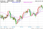 突然！加密貨幣拉升 7.3萬(wàn)人爆倉(cāng)！國(guó)際資管巨頭持有超2000億元比特幣