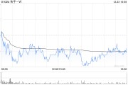 天風證券：維持快手-W“買入”評級 建議持續(xù)關注公司利潤率變化情況