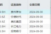 北向資金持股數(shù)據(jù)重磅公布，食品ETF（515710）權(quán)重股持股市值居前！機(jī)構(gòu)：食飲行業(yè)有望迎來持續(xù)估值修復(fù)