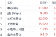 繼續(xù)看多半導(dǎo)體！機(jī)構(gòu)預(yù)期2025年資本支出激增 中芯國(guó)際漲超6%