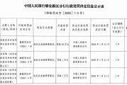 安新縣農村信用聯(lián)社因違反反洗錢管理規(guī)定被罰23萬元