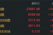 港股收評：恒指漲1.5%，醫(yī)藥股強勢，軍工股走低，寧德時代首日上市大漲超16%，小米集團漲4.68%，三生制藥漲32%