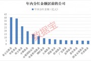 債基豪爽分紅“留客”！62只基金產(chǎn)品年內(nèi)分紅均超億元