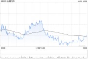 長城汽車11月汽車銷量約12.74萬臺 同比增長3.7%