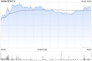 花旗：升紫金礦業(yè)目標(biāo)價(jià)至24.4港元 評(píng)級(jí)“買入”
