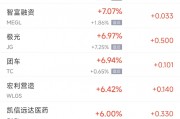 周四熱門中概股漲跌不一 WSP控股漲10.6%，小鵬跌6.2%