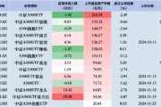 中證A500ETF摩根昨日遭凈贖回1.47億元，同類排名倒數(shù)第二！易方達(dá)、廣發(fā)、華夏凈流入額排行前三