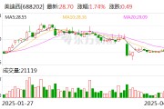 美迪西：股東陳建煌擬減持不超2.23%公司股份