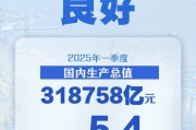 同比增長(zhǎng)5.4%  一季度中國(guó)經(jīng)濟(jì)開局良好