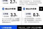 美國(guó)CPI小幅上升，12月降息后美聯(lián)儲(chǔ)要更謹(jǐn)慎了？