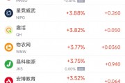 周四熱門中概股漲跌不一 小馬智行漲5.4%，文遠(yuǎn)知行跌5.8%