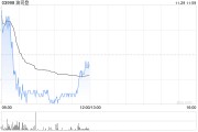 波司登早盤漲超3% 公司羽絨服業(yè)務(wù)繼續(xù)達(dá)成健康增長(zhǎng)