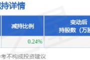 4月17日紅日藥業(yè)發(fā)布公告，股東減持706.23萬股