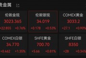 連破3010、3020美元/盎司關(guān)口，現(xiàn)貨黃金再創(chuàng)歷史新高！A股黃金概念拉升，漲停公司最新回應(yīng)