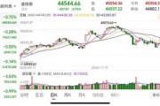 重要數(shù)據(jù)發(fā)布，美股收跌！芯片巨頭一夜跌掉8000億！美聯(lián)儲(chǔ)官員發(fā)聲：仍擔(dān)憂通脹